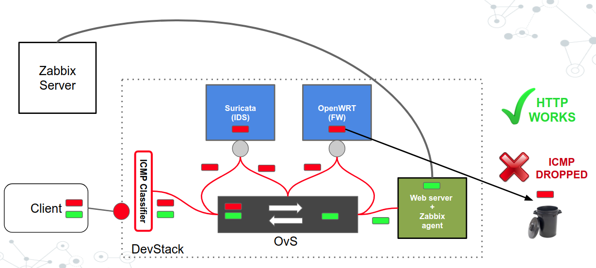 SFC with ICMP classifier