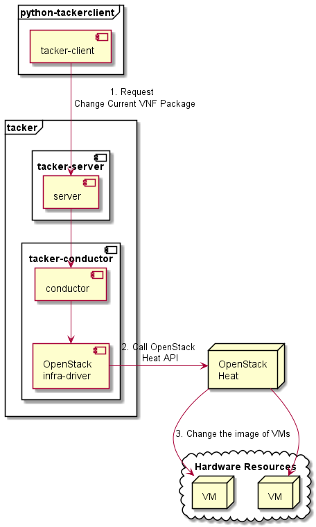 ../_images/etsi_vnf_change_current_vnf_package.png