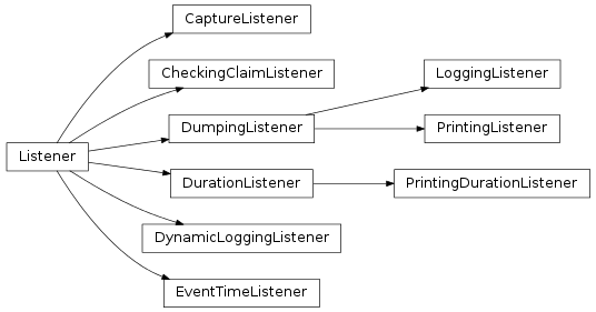 Inheritance diagram of taskflow.listeners.base.DumpingListener, taskflow.listeners.base.Listener, taskflow.listeners.capturing.CaptureListener, taskflow.listeners.claims.CheckingClaimListener, taskflow.listeners.logging.DynamicLoggingListener, taskflow.listeners.logging.LoggingListener, taskflow.listeners.printing.PrintingListener, taskflow.listeners.timing.PrintingDurationListener, taskflow.listeners.timing.EventTimeListener, taskflow.listeners.timing.DurationListener