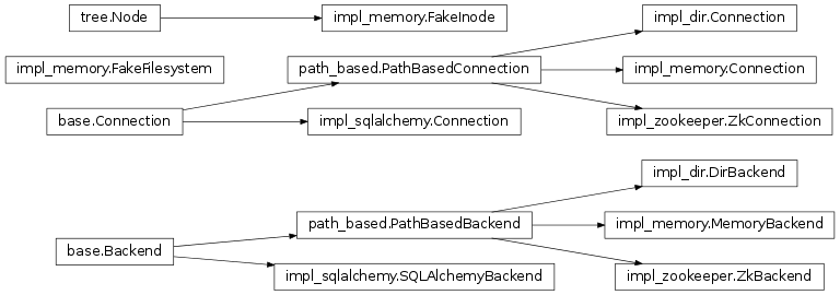 Inheritance diagram of taskflow.persistence.base, taskflow.persistence.backends.impl_dir, taskflow.persistence.backends.impl_memory, taskflow.persistence.backends.impl_sqlalchemy, taskflow.persistence.backends.impl_zookeeper