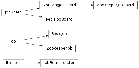 Inheritance diagram of taskflow.jobs.base, taskflow.jobs.backends.impl_redis, taskflow.jobs.backends.impl_zookeeper