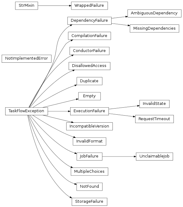 Inheritance diagram of taskflow.exceptions