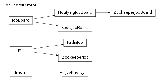 Inheritance diagram of taskflow.jobs.base, taskflow.jobs.backends.impl_redis, taskflow.jobs.backends.impl_zookeeper