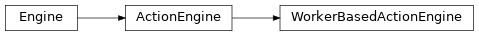 Inheritance diagram of taskflow.engines.action_engine.engine.ActionEngine, taskflow.engines.base.Engine, taskflow.engines.worker_based.engine.WorkerBasedActionEngine