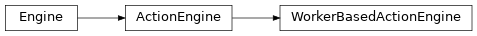 Inheritance diagram of taskflow.engines.action_engine.engine.ActionEngine, taskflow.engines.base.Engine, taskflow.engines.worker_based.engine.WorkerBasedActionEngine
