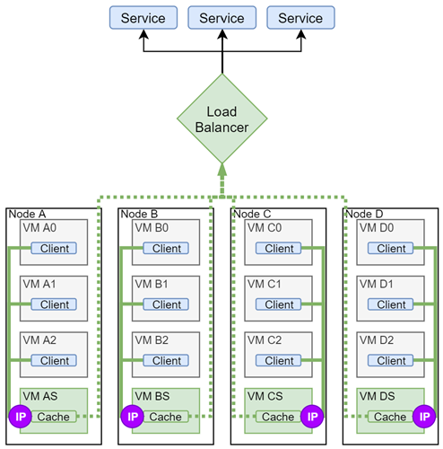 ../../_images/node-local-ip-solution.png